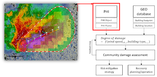 Probabilistic Hazard Information (PHI) showing the forecasted risk of a tornado hazard. (Graphic provided)