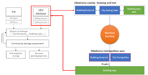 Machine-learning based geodatabase creation using multiple geodata, like building footprint, and city zoning. (Graphic provided)