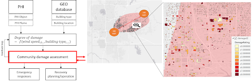 Degree of Damage on multiple types of buildings (commercial, industrial and residential) in the Oklahoma City area during a simulated severe weather event. The graphic portrays a system test using a hypothetical, simulated event to demonstrate the results from the proposed model. (Graphic Provided)